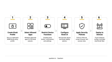 Six-step retail kiosk lockdown policy configuration process flow diagram