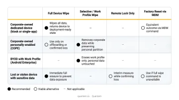 Remote wipe type selection decision table for four device scenarios