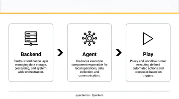 AMAPI three-component architecture diagram showing backend agent and Play roles