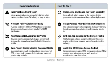Four common automated provisioning mistakes and their troubleshooting solutions side by side