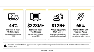 Fleet cargo theft statistics 2024 showing volume increase and equipment theft losses