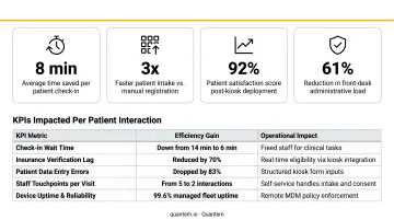 Healthcare kiosk efficiency gains showing time saved and KPIs impacted per patient