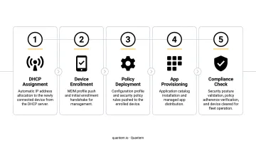 5-stage network device provisioning workflow from DHCP assignment to compliance check