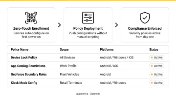 Quantem MDM platform dashboard showing zero-touch enrollment and policy management interface