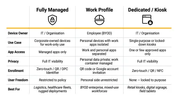 Android Enterprise three deployment modes fully managed work profile and dedicated kiosk comparison