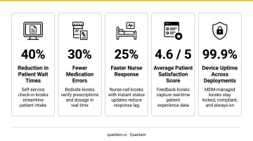 Five healthcare kiosk use cases with key operational outcomes and stats