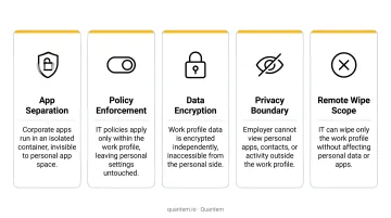 Five Knox enhanced work profile controls separating personal and corporate data