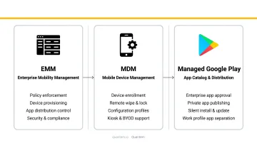 Android Enterprise three-component architecture infographic showing EMM MDM and Play Store
