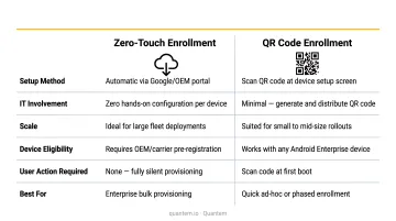 Zero-touch enrollment versus QR code enrollment side-by-side comparison infographic
