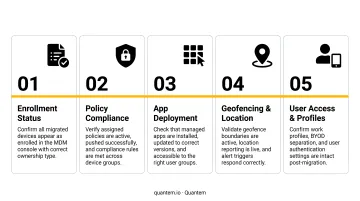 Post-migration MDM validation checklist five-step verification process infographic