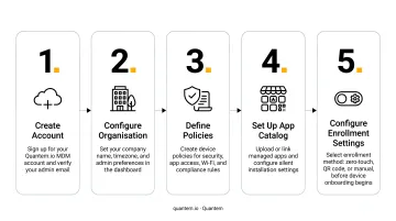 5-step cloud MDM platform setup process flow before device enrollment