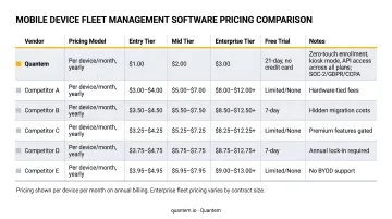 Mobile device fleet management vendor pricing comparison per device per month
