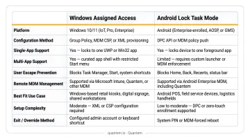 Windows Assigned Access versus Android lock task mode kiosk configuration comparison