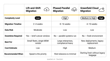 Three cloud MDM migration scenarios comparison table with complexity levels