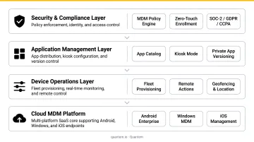 Four-layer Windows endpoint management architecture stack diagram