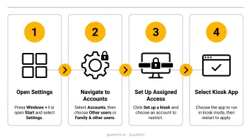 Four-step Windows kiosk Settings app configuration process flow diagram