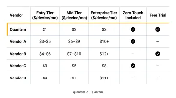 MDM vendor pricing comparison chart per device per month cost breakdown