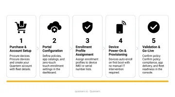Five-stage zero-touch enrollment setup process flow from purchase to validation