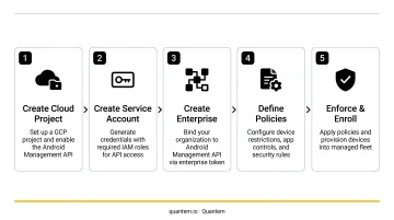 5-step Android Management API setup sequence from Cloud project to policy enforcement
