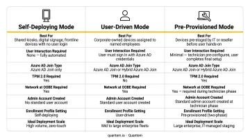 Three Windows Autopilot automated enrollment methods comparison infographic