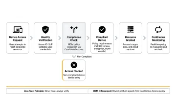 Conditional Access Zero Trust device compliance workflow blocking non-compliant devices
