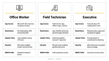 Three Windows endpoint user role configuration profiles office worker field technician executive