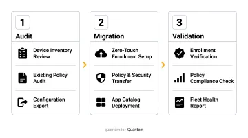 Three-phase MDM migration process flow from audit through validation infographic