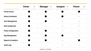 Zero-touch portal role hierarchy showing owner manager assigner and viewer permissions