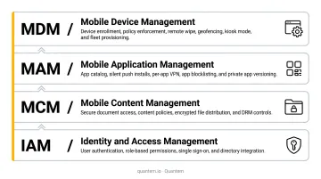 Four EMM core components MDM MAM MCM IAM layered framework diagram