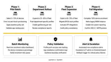 Large fleet MDM migration strategy showing phased rollout batching and monitoring steps