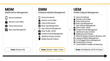 MDM versus EMM versus UEM endpoint management scope progression comparison infographic