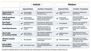 Android and Windows MDM re-enrollment methods comparison by device type