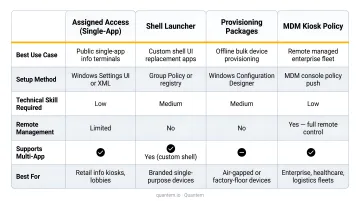 Four Windows kiosk configuration methods comparison chart by use case