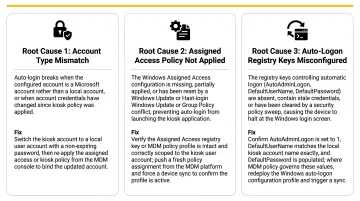 Three root causes and fixes for Windows kiosk auto-login failure troubleshooting
