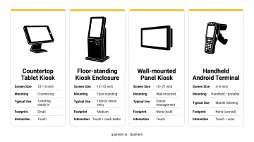 Four Android kiosk hardware form factors comparison infographic for ticketing deployments