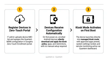 Three-step Android zero-touch enrollment process for kiosk fleet deployment