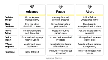 Staged rollout advance pause abort decision outcomes comparison infographic