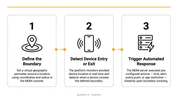 Three-step geofencing process from boundary setup to automated server response