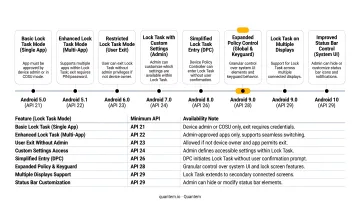 Android Lock Task Mode API level compatibility timeline from version 5.0 to 10