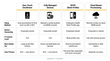Enterprise device provisioning types comparison zero-touch fully managed BYOD and cloud-based