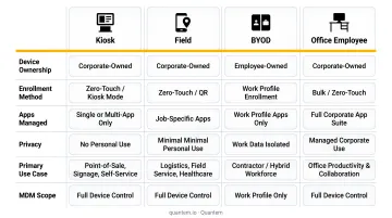 Four enterprise device assignment types kiosk field BYOD and office employee comparison