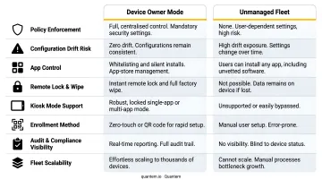 Device Owner Mode versus unmanaged fleet configuration drift risk comparison chart
