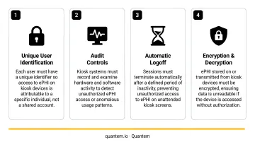 Four HIPAA technical safeguard requirements for healthcare kiosk deployments infographic