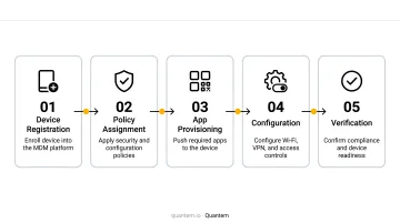 5-step enterprise device provisioning process flow from registration to verification