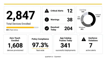 Quantem MDM platform dashboard displaying real-time device fleet monitoring and alerts