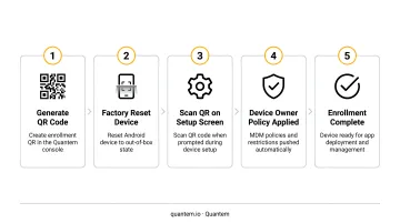 5-step QR code Android Device Owner Mode enrollment process flow diagram