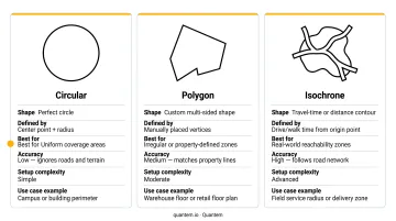 Three geofence boundary shape types circular polygon and isochrone comparison infographic