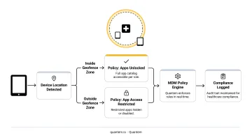 Healthcare device geofencing location-based app access policy workflow diagram