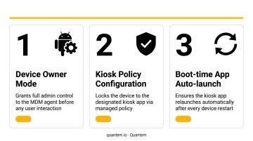 Three required components for Android kiosk boot persistence after device restart
