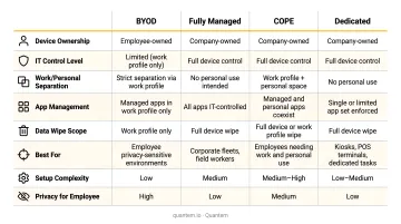 Four Android Enterprise deployment modes comparison table BYOD fully managed COPE dedicated